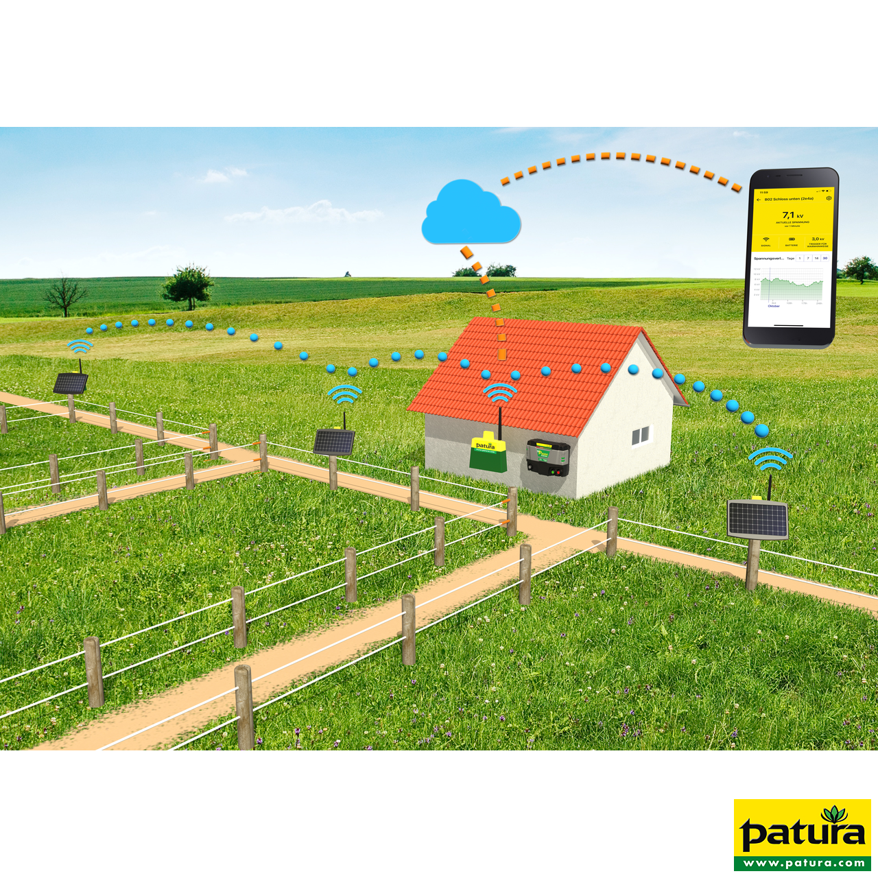 PATURA Farm Network Zaun-Überwachungszentrale